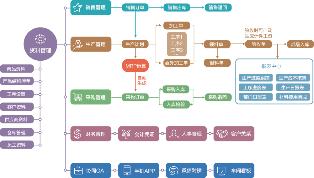 未來(lái)天擇ERP系統